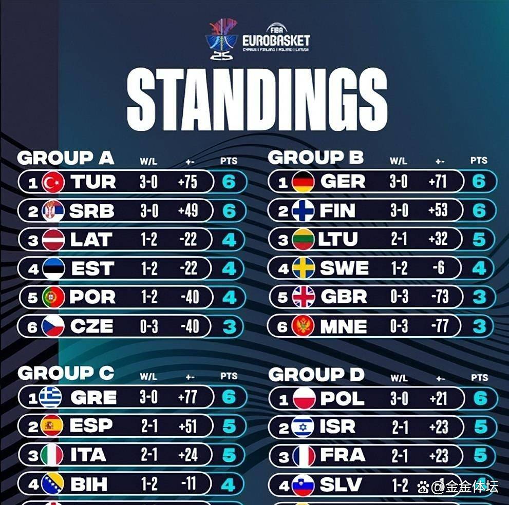 波兰大胜西班牙,豪取欧洲杯四强席位 波兰大胜西班牙,豪取欧洲杯四强席位